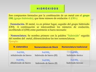 Son compuestos formados por la combinación de un metal con el grupo
OH, (grupo hidróxido), que tiene número de oxidación -1 (OH–)  
· Formulación. El metal, va en primer lugar, seguido del grupo hidróxido
(OH). A continuación se intercambian los números de oxidación,
escribiendo el (OH) entre paréntesis si fuera necesario
· Nomenclatura. Se nombra primero con la palabra “hidróxido” seguida
del nombre del metal, diferenciándose las tres nomenclaturas.
Ejemplo:
Fe(OH)3
trihidróxido de hierro
Fe(OH)3
hidróxido de hierro (III)
Fe(OH)3
hidróxido férrico
Fe(OH)2
dihidróxido de hierro
Fe(OH)2
hidróxido de hierro (II)
Fe(OH)2
hidróxido ferroso
N. sistemática Nomenclatura de Stock Nomenclatura tradicional
H I D R Ó X I D O S
 