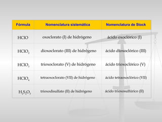 Fórmula Nomenclatura de StockNomenclatura sistemática
HClO
HClO2
HClO3
HClO4
H2
S2
O3
ácido oxoclórico (I)oxoclorato (I) de hidrógeno
ácido dioxoclórico (III)dioxoclorato (III) de hidrógeno
ácido trioxoclórico (V)trioxoclorato (V) de hidrógeno
ácido tetraoxoclórico (VII)tetraoxoclorato (VII) de hidrógeno
trioxodisulfato (II) de hidrógeno ácido trioxosulfúrico (II)
 