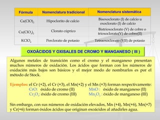 Hipoclorito de calcio
Bisoxoclorato (I) de calcio u
oxoclorato (I) de calcio
Clorato cúprico Bistrioxoclorato (V) de cobre o
trioxoclorato(V) de cobre(II)
Ca(ClO)2
Cu(ClO3
)2
KClO4
Perclorato de potasio Tetraoxoclorato (VII) de potasio
OXOÁCIDOS Y OXISALES DE CROMO Y MANGANESO ( III )
Algunos metales de transición como el cromo y el manganeso presentan
muchos números de oxidación. Los ácidos que forman con los números de
oxidación más bajos son básicos y el mejor modo de nombrarlos es por el
método de Stock.
Ejemplos: el Cr (+2), el Cr (+3), el Mn(+2) y el Mn (+3) forman respectivamente:
CrO: óxido de cromo (II) MnO : óxido de manganeso (II)
Cr2
O3
: óxido de cromo (III) Mn2
O3
: óxido de manganeso (III)
 
Sin embargo, con sus números de oxidación elevados, Mn (+4), Mn(+6), Mn(+7)
y Cr(+6) forman óxidos ácidos que originan oxoácidos al añadirles agua.
Nomenclatura tradicional Nomenclatura sistemáticaFórmula
 
