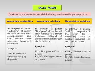 Provienen de una sustitución parcial de los hidrógenos de un ácido que tenga varios
SALES ÁCIDAS
Nomenclatura sistemática Nomenclatura de Stock Nomenclatura tradicional
Se antepone la palabra
“hidrógeno” al nombre
del anión de la sal neutra
correspondiente, indi-
cando mediante prefijos
(di, tri...) el número de H
sustituidos.
Ejemplos:
KHSO4
: hidrógeno
tetraoxosulfato (VI)
de potasio
Se antepone la palabra
“hidrógeno” al nombre del
anión nombrado a la manera
tradicional, indi-cando el
catión con su valencia según
el método Stock.
Ejemplos:
KHS: hidrógeno sulfuro de
potasio.
KH2
PO4
: dihidrógeno fosfato
de potasio
Se intercala la palabra
“ácido” con los prefijos di,
tri... según los H
sustituidos) entre el
nombre tradicional del
anión y el del catión.
Ejemplos:
KHSO4
: sulfato ácido de
potasio
KH2
PO4
: fosfato diácido de
potasio.
 