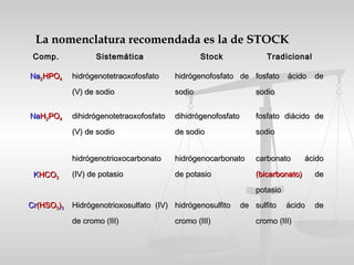 La nomenclatura recomendada es la de STOCK
Comp.Comp. SistemáticaSistemática StockStock TradicionalTradicional
NaNa22HPOHPO44 hidrógenotetraoxofosfatohidrógenotetraoxofosfato
(V) de sodio(V) de sodio
hidrógenofosfato dehidrógenofosfato de
sodiosodio
fosfato ácido defosfato ácido de
sodiosodio
NaNaHH22POPO44 dihidrógenotetraoxofosfatodihidrógenotetraoxofosfato
(V) de sodio(V) de sodio
dihidrógenofosfatodihidrógenofosfato
de sodiode sodio
fosfato diácido defosfato diácido de
sodiosodio
KKHCOHCO33
hidrógenotrioxocarbonatohidrógenotrioxocarbonato
(IV) de potasio(IV) de potasio
hidrógenocarbonatohidrógenocarbonato
de potasiode potasio
carbonato ácidocarbonato ácido
(bicarbonato)(bicarbonato) dede
potasiopotasio
CrCr(HSO(HSO33))33 Hidrógenotrioxosulfato (IV)Hidrógenotrioxosulfato (IV)
de cromo (III)de cromo (III)
hidrógenosulfito dehidrógenosulfito de
cromo (III)cromo (III)
sulfito ácido desulfito ácido de
cromo (III)cromo (III)
 
