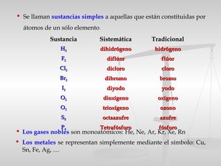  Se llaman sustancias simples a aquellas que están constituidas por
átomos de un sólo elemento.
SustanciaSustancia SistemáticaSistemática TradicionalTradicional
HH22 dihidrógenodihidrógeno hidrógenohidrógeno
FF22 ddiflúoriflúor flúorflúor
ClCl22 diclorodicloro ccloroloro
BrBr22 dibromodibromo bromobromo
II22 diyododiyodo yodoyodo
OO22 dioxígenodioxígeno oxígenooxígeno
OO33 trioxígenotrioxígeno ozonoozono
SS88 octaazufreoctaazufre azufreazufre
PP44 TetrafósforoTetrafósforo ffósforoósforo
 Los gases nobles son monoatómicos: He, Ne, Ar, Kr, Xe, Rn
 Los metales se representan simplemente mediante el símbolo: Cu,
Sn, Fe, Ag, …
 