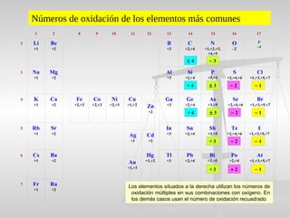 Números de oxidación de los elementos más comunes
1 2 8 9 10 11 12 13 14 15 16 17
2
3
4
5
6
7
Fe
+2,+3
Co
+2,+3
Ni
+2,+3
Ag
+1
Zn
+2
Cd
+2
Au
+1,+3
Cu
+1,+2
Hg
+1,+2
B
+3
Al
+3
Ga
+3
In
+3
Tl
+3
Li
+1
Na
+1
K
+1
Rb
+1
Cs
+1
Fr
+1
Be
+2
Mg
+2
Ca
+2
Sr
+2
Ba
+2
Ra
+2
C
+2,+4
Si
+2,+4
Ge
+2,+4
Sn
+2,+4
Pb
+2,+4
 
± 4
+ 4
+ 4
N
+1,+2,+3,
+4,+5
P
+3,+5
As
+3,+5
Sb
+3,+5
Bi
+3,+5
± 3
± 3
− 3
+ 3
+ 3
O
–2
 
S
+2,+4,+6
Se
+2,+4,+6
Te
+2,+4,+6
Po
+2,+4
− 2
− 2
− 2
+ 2
F
–1
Cl
+1,+3,+5,+7
Br
+1,+3,+5,+7
I
+1,+3,+5,+7
At
+1,+3,+5,+7
− 1
− 1
− 1
− 1
Los elementos situados a la derecha utilizan los números de
oxidación múltiples en sus combinaciones con oxígeno. En
los demás casos usan el número de oxidación recuadrado
 