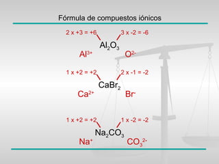 Fórmula de compuestos iónicos
Al2O3
2 x +3 = +6 3 x -2 = -6
Al3+
O2-
CaBr2
1 x +2 = +2 2 x -1 = -2
Ca2+
Br-
Na2CO3
1 x +2 = +2 1 x -2 = -2
Na+
CO3
2-
 