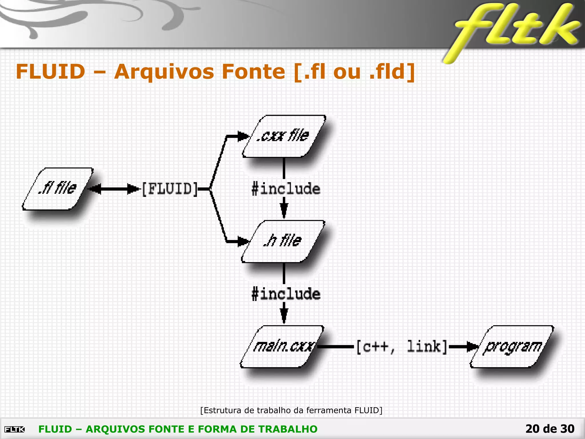 20 de 30
FLUID – Arquivos Fonte [.fl ou .fld]
[Estrutura de trabalho da ferramenta FLUID]
FLUID – ARQUIVOS FONTE E FORMA DE TRABALHO
 