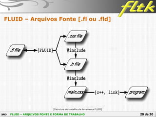 20 de 30
FLUID – Arquivos Fonte [.fl ou .fld]
[Estrutura de trabalho da ferramenta FLUID]
FLUID – ARQUIVOS FONTE E FORMA DE TRABALHO
 