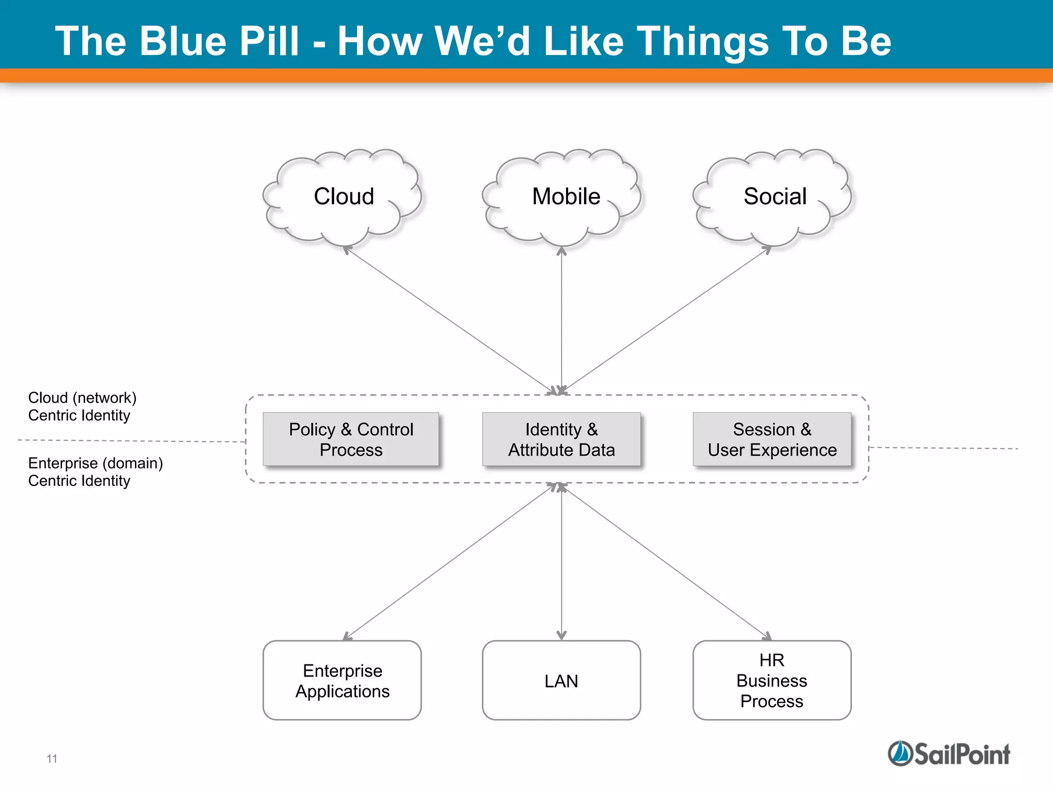 11
Cloud (network)
Centric Identity
Enterprise (domain)
Centric Identity
The Blue Pill - How We’d Like Things To Be
MobileCloud Social
Enterprise
Applications
LAN
HR
Business
Process
Policy & Control
Process
Identity &
Attribute Data
Session &
User Experience
 