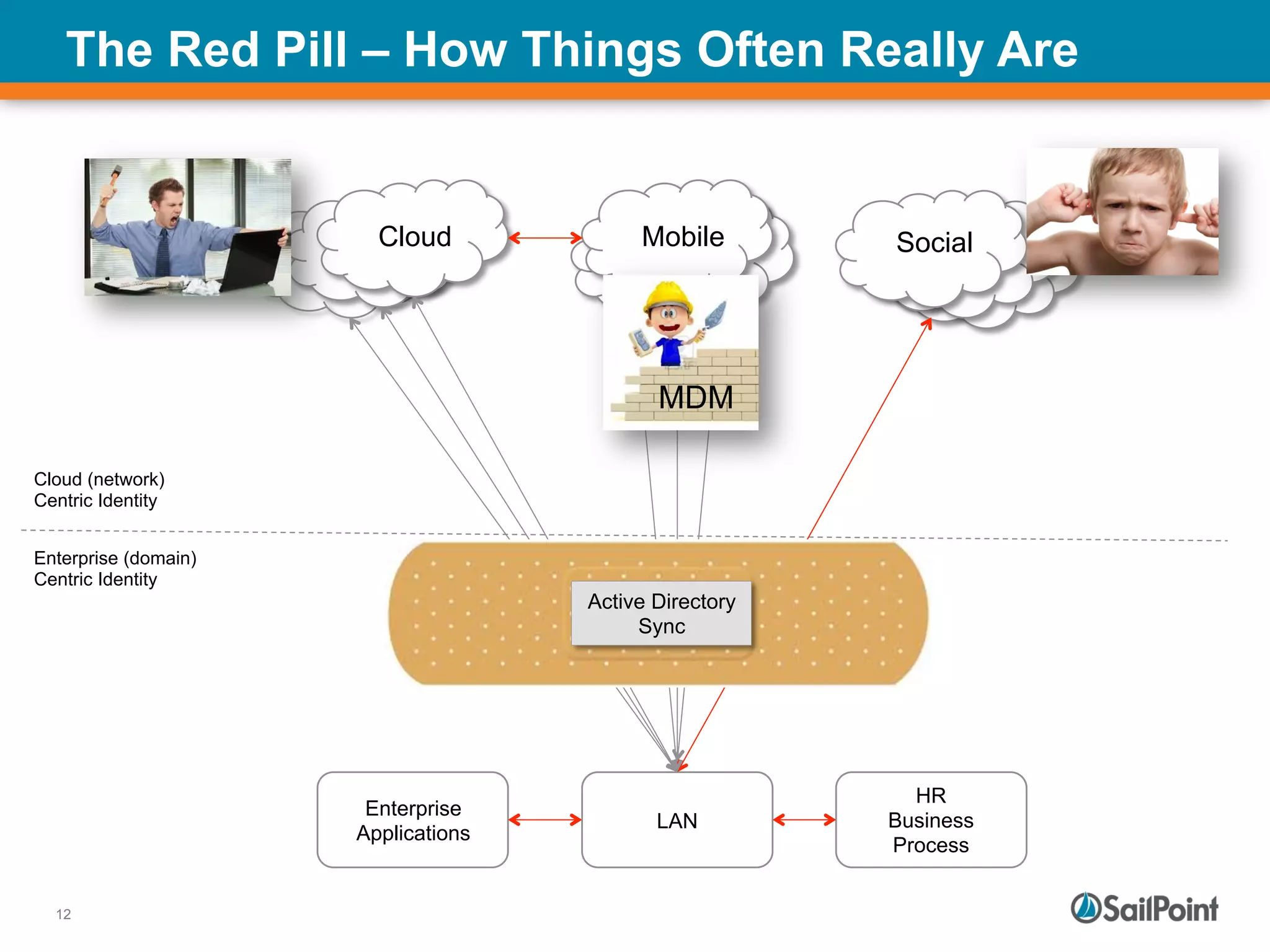 12
Cloud
Cloud (network)
Centric Identity
Enterprise (domain)
Centric Identity
The Red Pill – How Things Often Really Are
MobileCloud
Enterprise
Applications
LAN
HR
Business
Process
Social
MDM
Active Directory
Sync
 