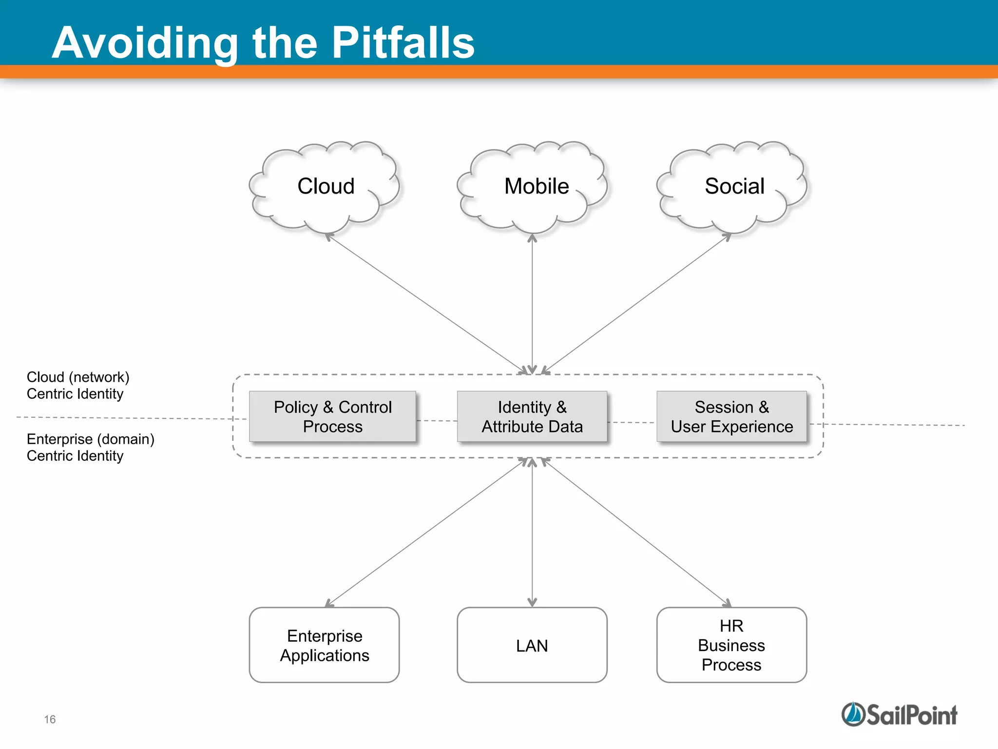 16
Cloud (network)
Centric Identity
Enterprise (domain)
Centric Identity
Avoiding the Pitfalls
MobileCloud Social
Enterprise
Applications
LAN
HR
Business
Process
Policy & Control
Process
Identity &
Attribute Data
Session &
User Experience
 