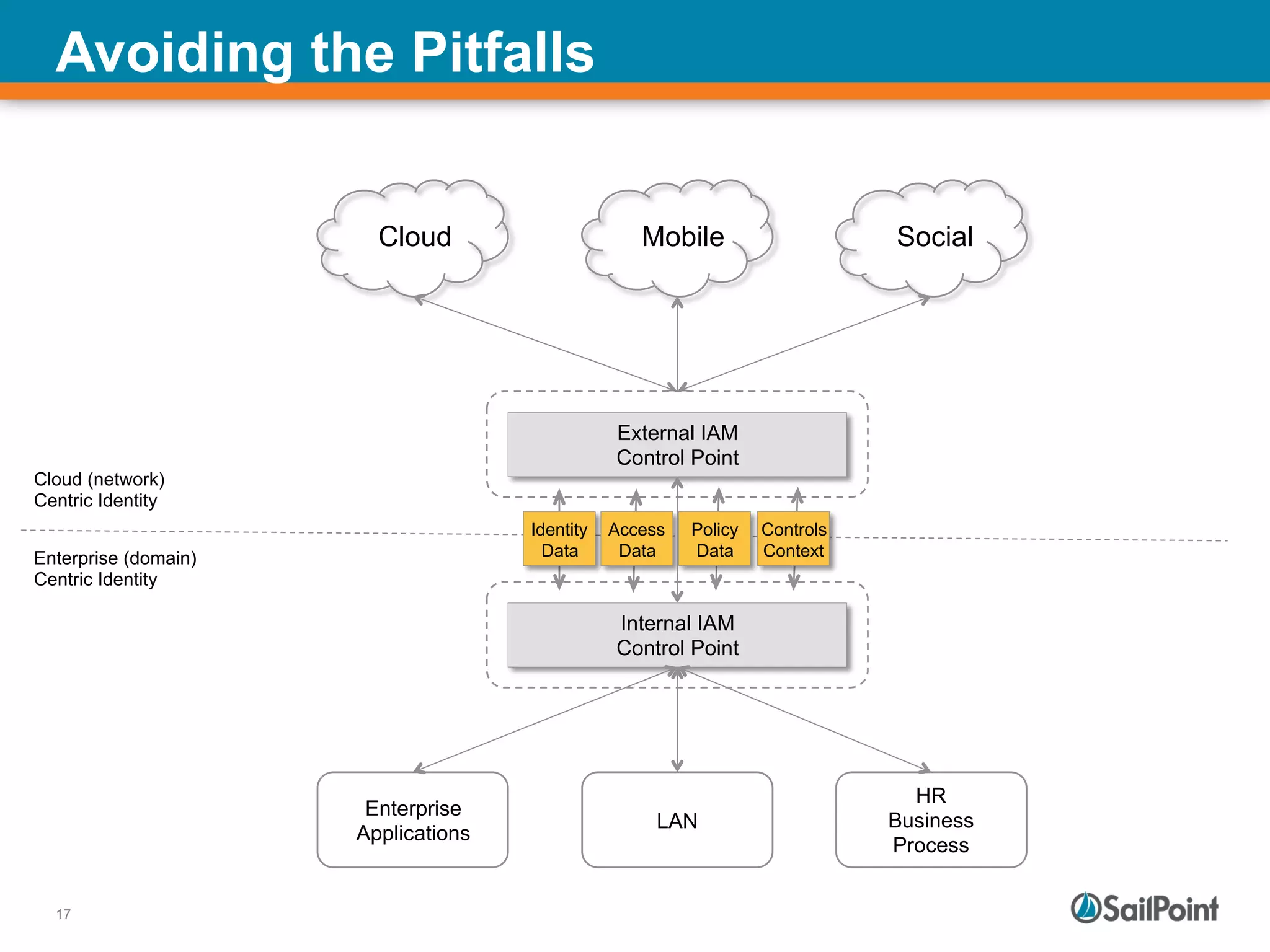 17
Avoiding the Pitfalls
Cloud (network)
Centric Identity
Enterprise (domain)
Centric Identity
MobileCloud Social
Enterprise
Applications
LAN
HR
Business
Process
Internal IAM
Control Point
External IAM
Control Point
Identity
Data
Access
Data
Controls
Context
Policy
Data
 