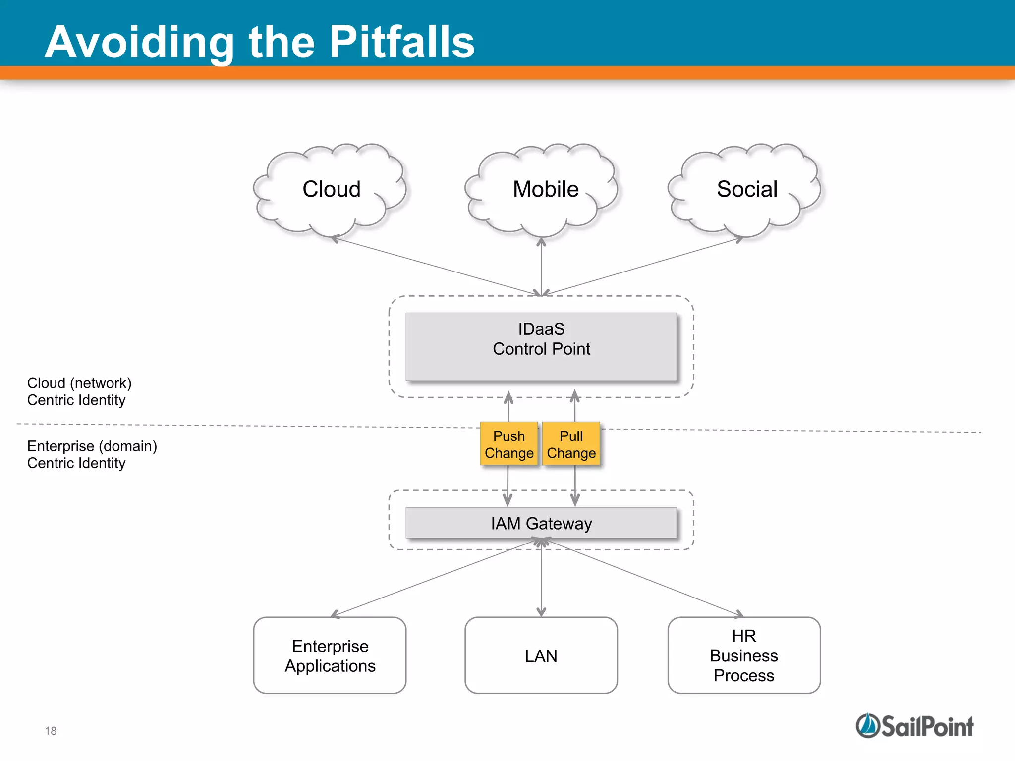 18
Avoiding the Pitfalls
Cloud (network)
Centric Identity
Enterprise (domain)
Centric Identity
MobileCloud Social
Enterprise
Applications
LAN
HR
Business
Process
IAM Gateway
IDaaS
Control Point
Push
Change
Pull
Change
 