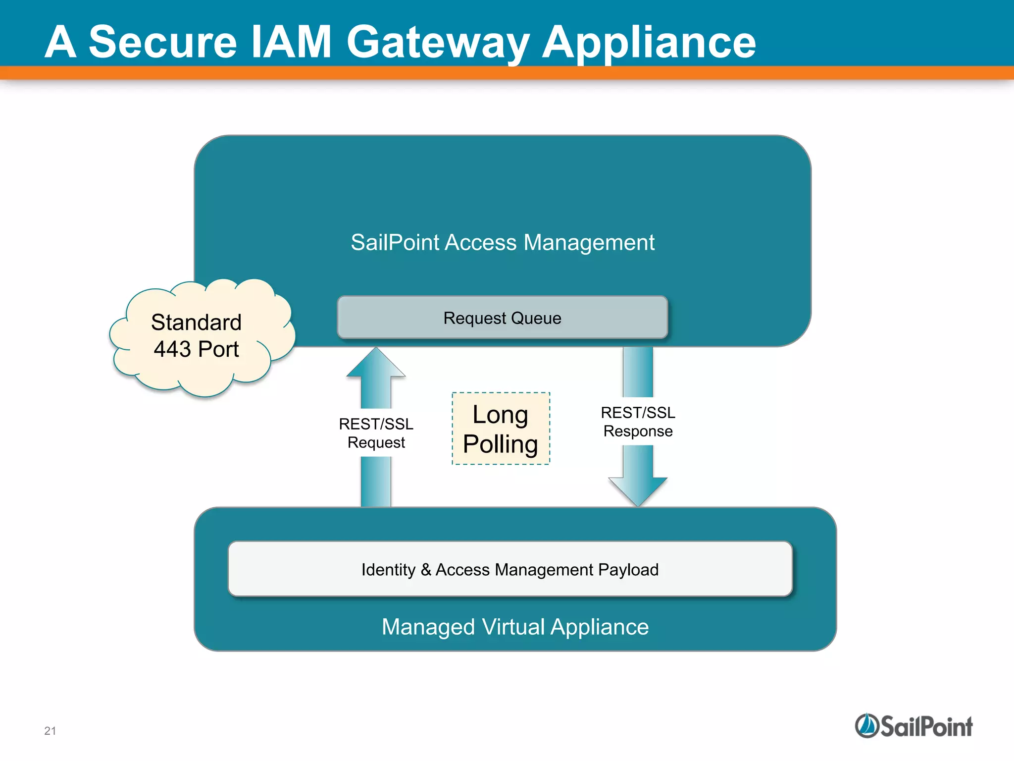 21
A Secure IAM Gateway Appliance
SailPoint Access Management
Managed Virtual Appliance
Request Queue
REST/SSL
Request
REST/SSL
Response
Identity & Access Management Payload
Standard
443 Port
Long
Polling
 