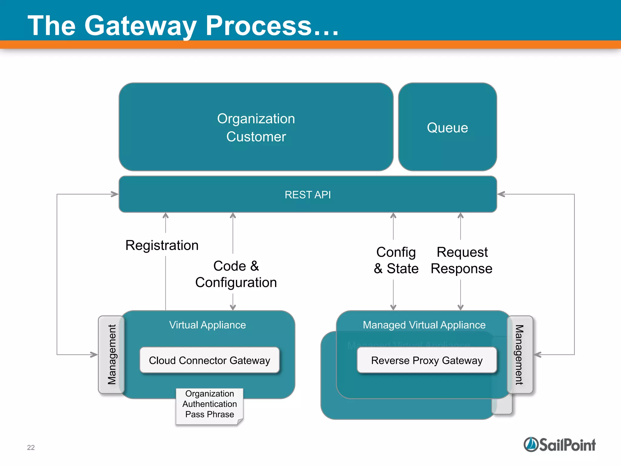 22
Virtual Appliance
Organization
Authentication
Pass Phrase
Managed Virtual Appliance
The Gateway Process…
Organization
Customer
REST API
Managed Virtual Appliance
Reverse Proxy Gateway
Management
Management
Queue
Config
& State
Request
Response
Registration
Code &
Configuration
Cloud Connector Gateway
 