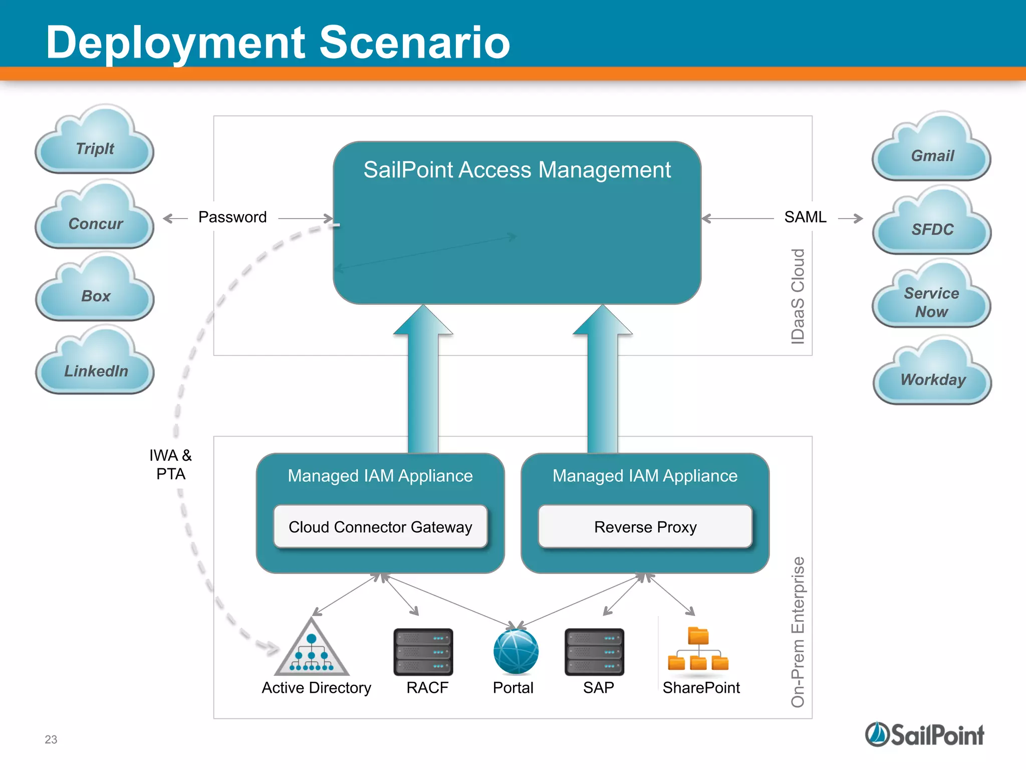 23
Deployment Scenario
On-PremEnterpriseIDaaSCloud
SailPoint Access Management
Active Directory SAP SharePoint
Concur
TripIt
Box
LinkedIn
SFDC
SAML
Service
Now
Gmail
Workday
RACF Portal
IWA &
PTA
Password
Managed IAM Appliance
Reverse Proxy
Managed IAM Appliance
Cloud Connector Gateway
 