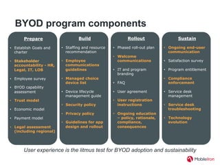 BYOD program components
Prepare
•  Establish Goals and
charter
•  Stakeholder
accountability - HR,
Legal, IT, LOB
•  Employee survey
•  BYOD capability
assessment
•  Trust model
•  Economic model
•  Payment model
•  Legal assessment
(including regional)
User experience is the litmus test for BYOD adoption and sustainability
Build
•  Staffing and resource
recommendation
•  Employee
communications
guidelines
•  Managed choice
device list
•  Device lifecycle
management guide
•  Security policy
•  Privacy policy
•  Guidelines for app
design and rollout
Rollout
•  Phased roll-out plan
•  Welcome
communications
•  IT and program
branding
•  FAQ
•  User agreement
•  User registration
instructions
•  Ongoing education
– policy, rationale,
compliance,
consequences
Sustain
•  Ongoing end-user
communication
•  Satisfaction survey
•  Program entitlement
•  Compliance
enforcement
•  Service desk
management
•  Service desk
troubleshooting
•  Technology
evolution
 