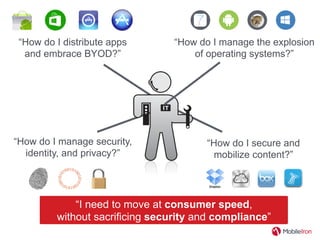 “How do I distribute apps
and embrace BYOD?”
“How do I secure and
mobilize content?”
“How do I manage security,
identity, and privacy?”
“I need to move at consumer speed,
without sacrificing security and compliance”
“How do I manage the explosion
of operating systems?”
 