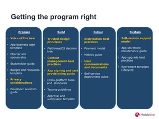 Getting the program right
Prepare
•  Voice of the user
•  App business case
template
•  Charter and
sponsorship
•  Stakeholder guide
•  Budget and resources
template
•  Privacy
considerations
•  Developer selection
guide
Build
•  Trusted design
principles
•  Platforms/OS decision
tree
•  Content
management best
practices
•  App signing and cert
provisioning guide
•  Cross-platform tools
and standards
•  Testing guidelines
•  Approval and
submission template
Rollout
•  Distribution best
practices
•  Payment model
•  Metrics guide
•  User
communications
and documents
•  Self-service
deployment guide
Sustain
•  Self-service support
model
•  App storefront
maintenance guide
•  App upgrade best
practices
•  Retirement template
(lifecycle)
 