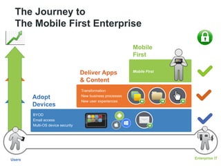 The Journey to
The Mobile First Enterprise
Users Enterprise IT
Adopt
Devices
BYOD
Email access
Multi-OS device security
Deliver Apps
& Content
Transformation
New business processes
New user experiences
Mobile
First
Mobile First
 