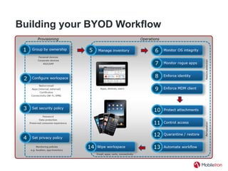 Building your BYOD Workflow
 