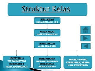 WALI KELAS
HUMAIDAH AINI, S.Pd
KETUA KELAS
HAPPY FIRMANSYAH
WAKIL KETUA
ANITA TRIA PUTRI
SEKERTARIS 1
TRI RAHMAYANI
SEKERTARIS 2
RIZKA RAHMAWATI
BENDAHARA 1
MAIDATUS SHOLEHAH
BENDAHARA 2
INDAH ICHSANI P
KORBID-KORBID
KEBERSIHAN, KEAMA
NAN, KETERTIBAN
 