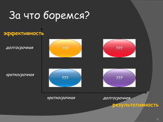 За что боремся?
10
эффективность
результативность
???долгосрочная
краткосрочная
краткосрочная долгосрочная
???
??? ???
 