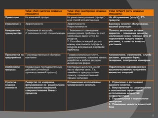13
Value chain (цепочка создания
стоимости)
Value shop (мастерская создания
стоимости)
Value network (cеть создания
стоимости)
Ориентация На конечный продукт На уникальное решение (продукт)
и на способ его достижения
На обслуживание (услуга), IT-
продукты
Стремление к Эффективности Эффективности
Результативности
Высокому качеству обслуживания,
высокой репутации
Конкурентное
преимущество
1.Экономия от масштаба,
2. экономия за счёт специализации
1. Экономия от совмещения:
решаем разные проблемы за счет
комбинации одних и тех же
ресурсов.
2. Способность каждый раз по-
новому компоновать портфель
ресурсов для решения очередной
проблемы
Полнота реализации сетевых
эффектов - повышение ценности,
извлекаемой всеми членами сети от
подключения каждого нового
участника, а также от качества
участников
Применяется на
предприятиях
Производственные и сбытовые
компании
Профессиональные услуги,
здравоохранение, освоение земель,
разработка и добыча ресурсов,
дизайнерская фирма
Авиакомпания, страхование, служба
доставки, фондовая биржа,
телефония, электронная коммерция
Особенности
процесса
Координация последовательных
действий (линейный
производственный процесс)
Кооперация циклична, имеет
место обратная связь. Т.е.
линейность присуща только
проекту, производственный
процесс нелинеен
Параллельное (одновременное)
высококачественное исполнение
множества операций
Стратегия
создания
стоимости
Лидерство по издержкам,
фокусирование на рациональном
использовании мощностей,
совершенствование бизнес-
процессов
Оптимизация использования
человеческого капитала.
1. Стремление к достижению
высокого качества,
2. Фокусирование на рациональном
и максимально эффективном
использовании мощностей
(инфраструктуры)
3. Горизонтальная и вертикальная
интеграция
4. Повышение ценности клиентской
базы
 