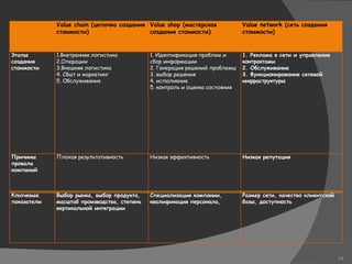 14
Value chain (цепочка создания
стоимости)
Value shop (мастерская
создания стоимости)
Value network (cеть создания
стоимости)
Этапы
создания
стоимости
1.Внетренняя логистика
2.Операции
3.Внешняя логистика
4. Сбыт и маркетинг
5. Обслуживание
1. Идентификация проблем и
сбор информации
2. Генерация решений проблемы
3. выбор решения
4. исполнение
5. контроль и оценка состояния
1. Реклама в сети и управление
контрактами
2. Обслуживание
3. Функционирование сетевой
инфраструктуры
Причины
провала
компаний
Плохая результативность Низкая эффективность Низкая репутация
Ключевые
показатели
Выбор рынка, выбор продукта,
масштаб производства, степень
вертикальной интеграции
Специализация компании,
квалификация персонала,
Размер сети, качество клиентской
базы, доступность
 