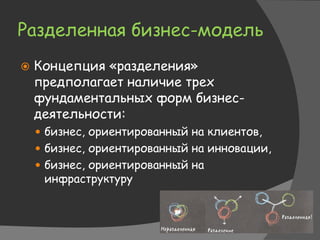 Разделенная бизнес-модель
 Концепция «разделения»
предполагает наличие трех
фундаментальных форм бизнес-
деятельности:
 бизнес, ориентированный на клиентов,
 бизнес, ориентированный на инновации,
 бизнес, ориентированный на
инфраструктуру
 