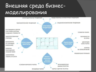 Внешняя среда бизнес-
моделирования
 