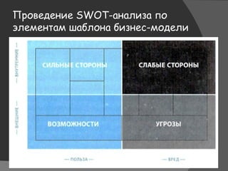 Проведение SWOT-анализа по
элементам шаблона бизнес-модели
 