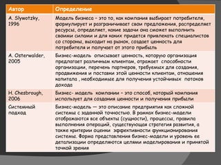 Автор Определение
A. Slywotzky,
1996
Модель бизнеса – это то, как компания выбирает потребителя,
формулирует и разграничивает свои предложения, распределяет
ресурсы, определяет, какие задачи она сможет выполнить
своими силами и для каких придется привлекать специалистов
со стороны, выходит на рынок, создает ценность для
потребителя и получает от этого прибыль
A. Osterwalder,
2005
Бизнес-модель описывает ценность, которую организация
предлагает различным клиентам, отражает способности
организации, перечень партнеров, требуемых для создания,
продвижения и поставки этой ценности клиентам, отношения
капитала , необходимые для получения устойчивых потоков
дохода
H. Chesbrough,
2006
Бизнес- модель компании – это способ, который компания
использует для создания ценности и получения прибыли
Системный
подход
Бизнес-модель — это описание предприятия как сложной
системы с заданной точностью. В рамках бизнес-модели
отображаются все объекты (сущности), процессы, правила
выполнения операций, существующая стратегия развития, а
также критерии оценки эффективности функционирования
системы. Форма представления бизнес-модели и уровень ее
детализации определяются целями моделирования и принятой
точкой зрения
 