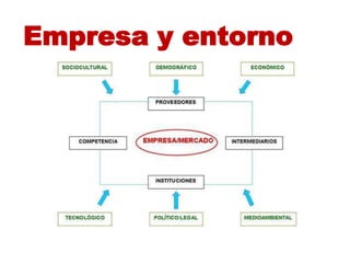 Empresa y entorno
 