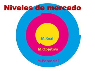 Niveles de mercado
 