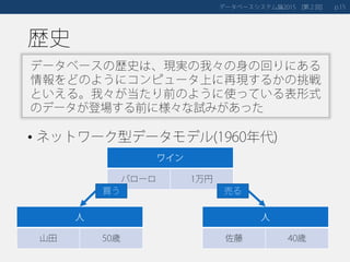 歴史
• ネットワーク型データモデル(1960年代)
データベースシステム論 第２回2015 [ ] 15p.
データベースの歴史は、現実の我々の身の回りにある
情報をどのようにコンピュータ上に再現するかの挑戦
といえる。我々が当たり前のように使っている表形式
のデータが登場する前に様々な試みがあった
ワイン
バローロ 1万円
人
山田 50歳
人
佐藤 40歳
買う 売る
 