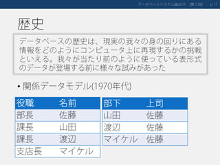 歴史
• 関係データモデル(1970年代)
データベースシステム論 第２回2015 [ ] 17p.
データベースの歴史は、現実の我々の身の回りにある
情報をどのようにコンピュータ上に再現するかの挑戦
といえる。我々が当たり前のように使っている表形式
のデータが登場する前に様々な試みがあった
役職 名前
部長 佐藤
課長 山田
課長 渡辺
支店長 マイケル
部下 上司
山田 佐藤
渡辺 佐藤
マイケル 佐藤
 