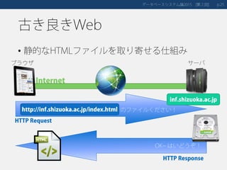 古き良きWeb
• 静的なHTMLファイルを取り寄せる仕組み
データベースシステム論 第２回2015 [ ] 25p.
サーバブラウザ
Internet
http://inf.shizuoka.ac.jp/index.html のファイルください！
OK~ はいどうぞ！
inf.shizuoka.ac.jp
HTTP Request
HTTP Response
 