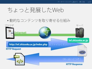 ちょっと発展したWeb
• 動的なコンテンツを取り寄せる仕組み
データベースシステム論 第２回2015 [ ] 26p.
サーバブラウザ
Internet
http://inf.shizuoka.ac.jp/index.php のファイルください！
OK~ はいどうぞ！
HTTP Request
HTTP Response
inf.shizuoka.ac.jp
 