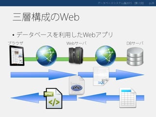 三層構成のWeb
• データベースを利用したWebアプリ
データベースシステム論 第２回2015 [ ] 28p.
DBサーバブラウザ Webサーバ
 