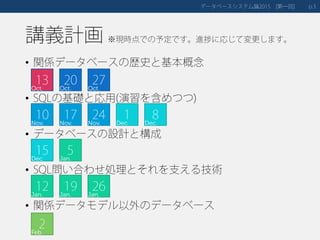講義計画
• 関係データベースの歴史と基本概念
• SQLの基礎と応用(演習を含めつつ)
• データベースの設計と構成
• SQL問い合わせ処理とそれを支える技術
• 関係データモデル以外のデータベース
データベースシステム論 第一回2016 [ ] 3p.
※現時点での予定です。進捗に応じて変更します。
27Apr.
20Apr.
13Apr.
25May
18May
11May
1June
8June
29June
22June
20July
13July
6July
27July
 