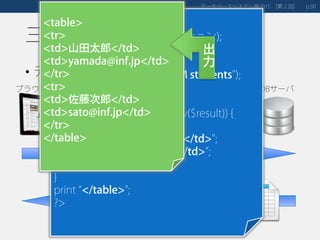 三層構成のWeb
• データベースを利用したWebアプリ
データベースシステム論 第２回2015 [ ] 30p.
DBサーバブラウザ Webサーバ
<?php
$conn = pg_pconnect(オプション);
$result = pg_query($conn,
"SELECT name,mail FROM students");
print “<table>”;
while ($row = pg_fetch_row($result)) {
print “<tr>”;
print ”<td>$row[‘name’]</td>";
print “<td>$row[‘mail’]</td>”;
print "</tr>¥n";
}
print “</table>”;
?>
<table>
<tr>
<td>山田太郎</td>
<td>yamada@inf.jp</td>
</tr>
<tr>
<td>佐藤次郎</td>
<td>sato@inf.jp</td>
</tr>
</table>
出
力
 