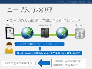 ユーザ入力の処理
• ユーザの入力に従って問い合わせたいよね？
データベースシステム論 第２回2015 [ ] 32p.
DBサーバブラウザ Webサーバ
山田太郎 yamada@inf.jp
佐藤次郎 sato@inf.jp
山田太郎 yamada@inf.jp
苗字が「山田」のデータだけ欲しい！
SELECT name, mail FROM student WHERE name LIKE ‘山田%’;
 