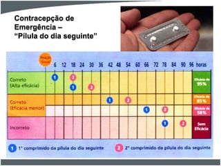 Contracepção de
Emergência –
“Pílula do dia seguinte”

 
