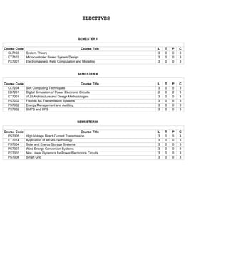 ELECTIVES
415

M.E. Power Electronics
and Drives
SEMESTER I

Course Code
Course Title
CL7103
System Theory
ET7102
Microcontroller Based System Design
PX7001
Electromagnetic Field Computation and Modelling
Total

L
3
3
3
9

T
0
0
0
0

P
0
0
0
0

C
3
3
3
9

Total

L
3
2
3
3
3
3
17

T
0
0
0
0
0
0
0

P
0
2
0
0
0
0
2

C
3
3
3
3
3
3
18

Total

L
3
3
3
3
3
3
18

T
0
0
0
0
0
0
0

P
0
0
0
0
0
0
0

C
3
3
3
3
3
3
18

SEMESTER II
Course Code
CL7204
EB7201
ET7201
PS7202
PS7002
PX7002

Course Title
Soft Computing Techniques
Digital Simulation of Power Electronic Circuits
VLSI Architecture and Design Methodologies
Flexible AC Transmission Systems
Energy Management and Auditing
SMPS and UPS

SEMESTER III
Course Code
PS7005
ET7014
PS7004
PS7007
PX7003
PS7008

Course Title
High Voltage Direct Current Transmission
Application of MEMS Technology
Solar and Energy Storage Systems
Wind Energy Conversion Systems
Non Linear Dynamics for Power Electronics Circuits
Smart Grid

TOAL NO OF CREDITS 45

 
