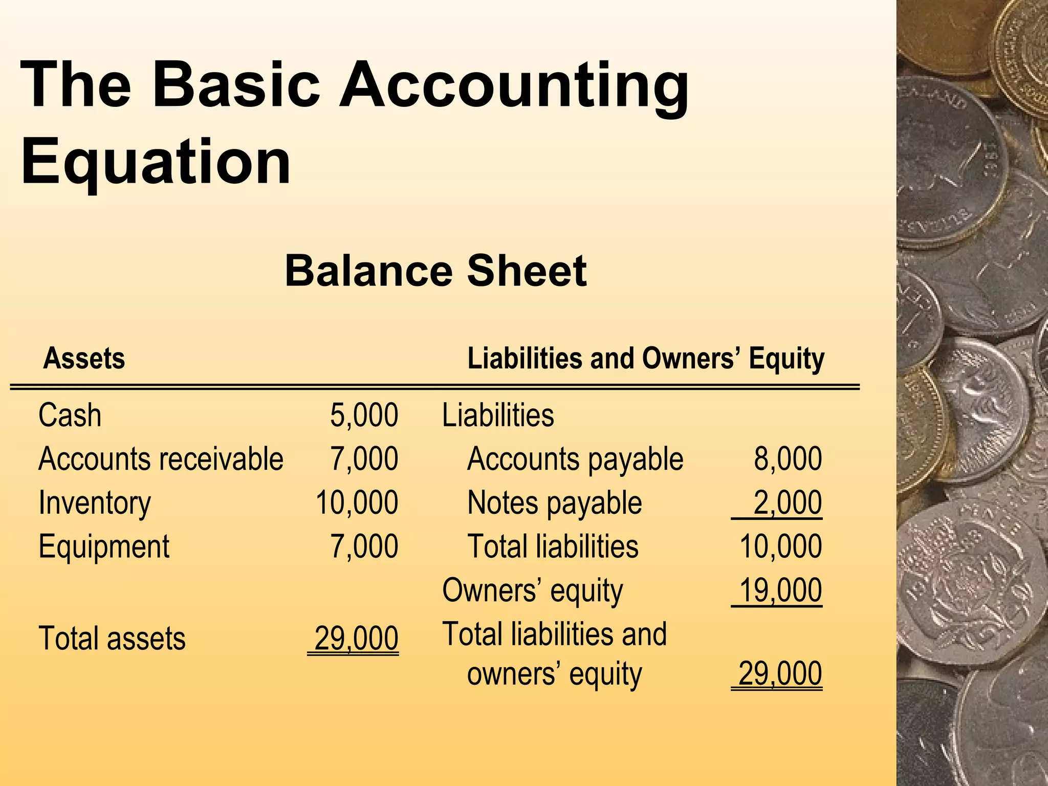 The Basic Accounting
Equation
Balance Sheet
Assets

Liabilities and Owners’ Equity

Cash
5,000
Accounts receivable 7,000
Inventory
10,000
Equipment
7,000
Total assets

29,000

Liabilities
Accounts payable
Notes payable
Total liabilities
Owners’ equity
Total liabilities and
owners’ equity

8,000
2,000
10,000
19,000
29,000

 