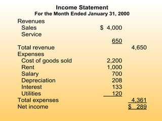 Income Statement
For the Month Ended January 31, 2000

Revenues
Sales
Service

$ 4,000
650

Total revenue
Expenses
Cost of goods sold
Rent
Salary
Depreciation
Interest
Utilities
Total expenses
Net income

4,650
2,200
1,000
700
208
133
120
4,361
$ 289

 