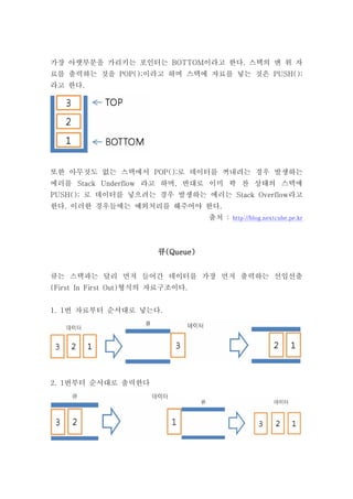가장 아랫부분을 가리키는 포인터는 BOTTOM이라고 한다. 스택의 맨 위 자
료를 출력하는 것을 POP();이라고 하며 스택에 자료를 넣는 것은 PUSH();
라고 한다.




또한 아무것도 없는 스택에서 POP();로 데이터를 꺼내려는 경우 발생하는
에러를 Stack Underflow 라고 하며, 반대로 이미 꽉 찬 상태의 스택에
PUSH(); 로 데이터를 넣으려는 경우 발생하는 에러는 Stack Overflow라고
한다. 이러한 경우들에는 예외처리를 해주어야 한다.
                                   출처 : http://blog.nextcube.pe.kr



                        큐(Queue)


큐는 스택과는 달리 먼저 들어간 데이터를 가장 먼저 출력하는 선입선출
(First In First Out)형식의 자료구조이다.


1. 1번 자료부터 순서대로 넣는다.




2. 1번부터 순서대로 출력한다
 