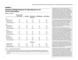 Models Used by the Military Services to Develop Budgets for Activities ...