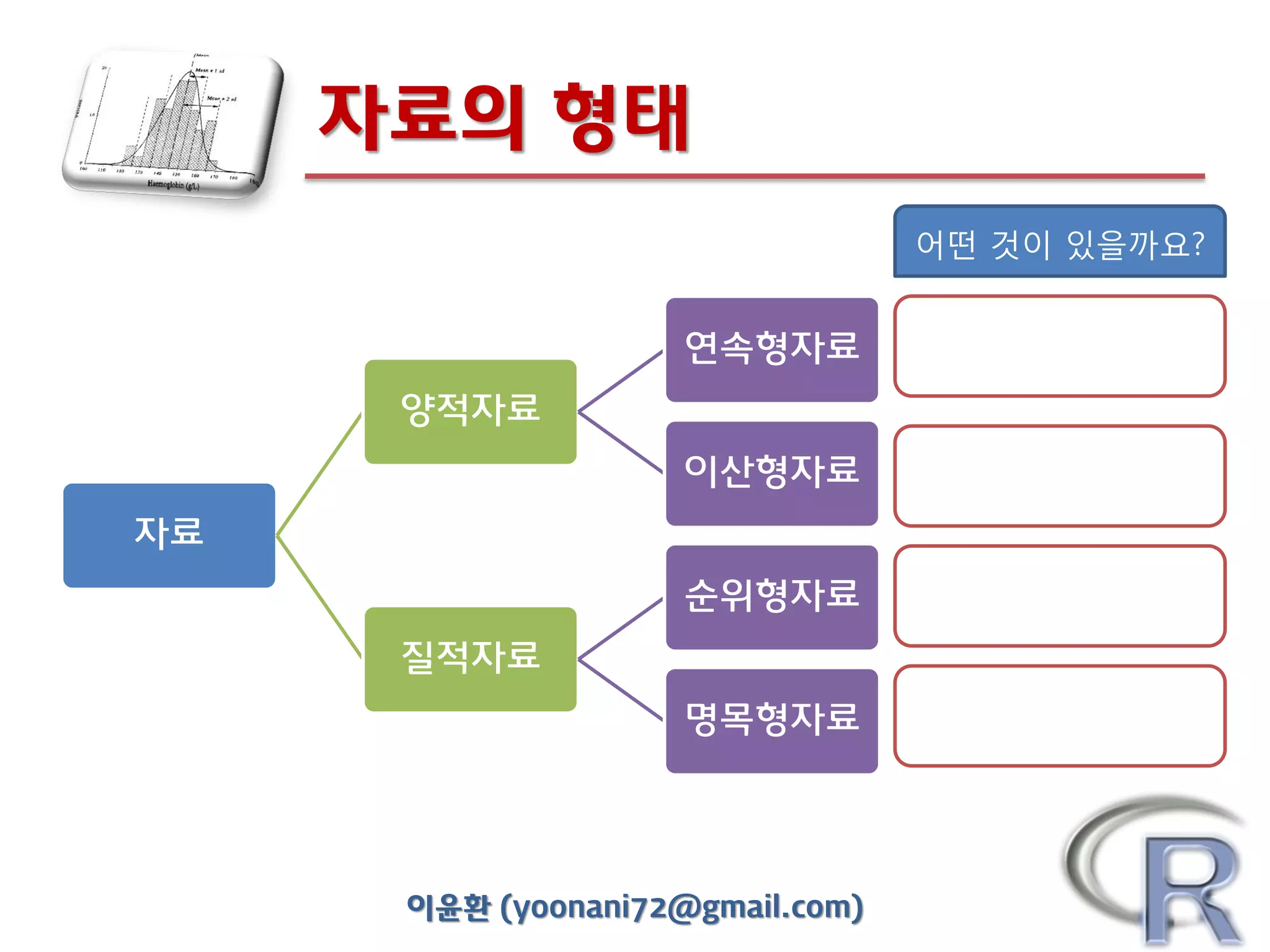 자료의 형태
어떤 것이 있을까요?

연속형자료
양적자료
이산형자료

자료
순위형자료
질적자료
명목형자료

이윤환 (yoonani72@gmail.com)

 