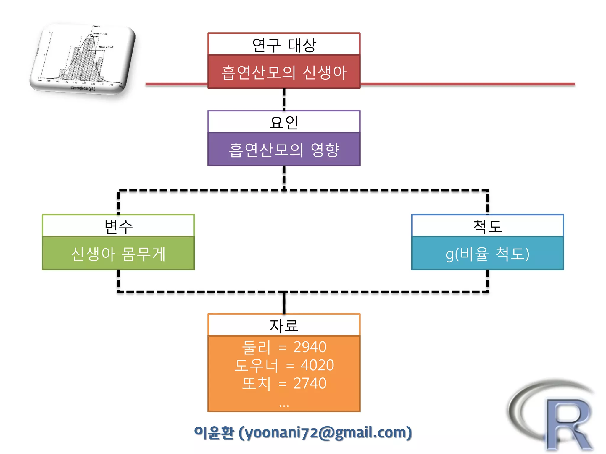 연구 대상
흡연산모의 신생아

요인
흡연산모의 영향

변수

척도

신생아 몸무게

g(비율 척도)

자료
둘리 = 2940
도우너 = 4020
또치 = 2740
…
이윤환 (yoonani72@gmail.com)

 
