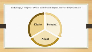 Na Liturgia, o tempo de Deus é inserido num tríplice ritmo do tempo humano:

Diário

Semanal

Anual

 
